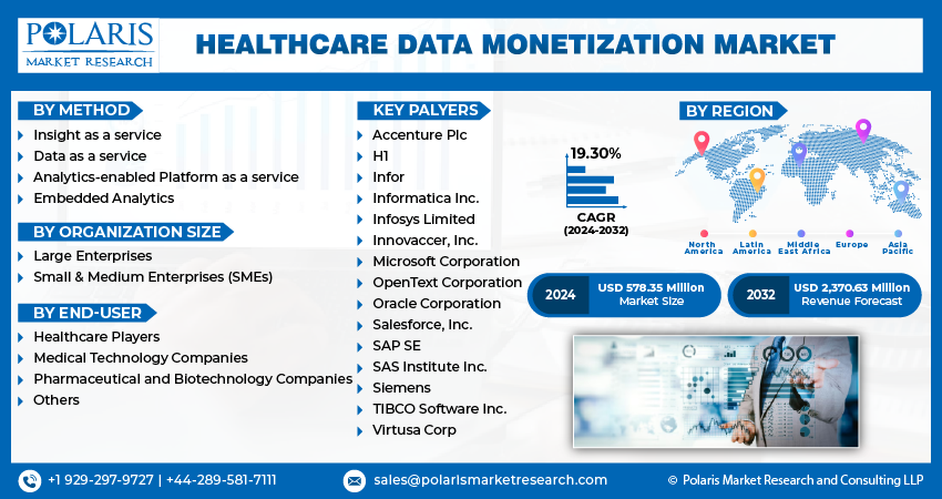 Healthcare Data Monetization Market share
